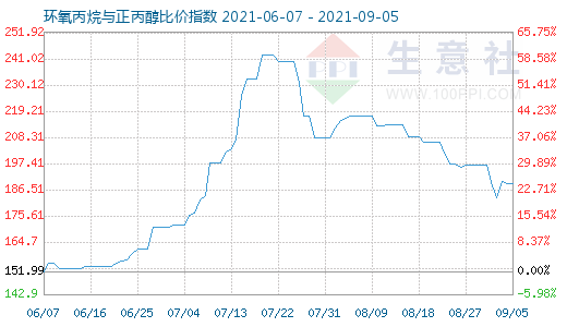 9月5日環(huán)氧丙烷與正丙醇比價指數(shù)圖