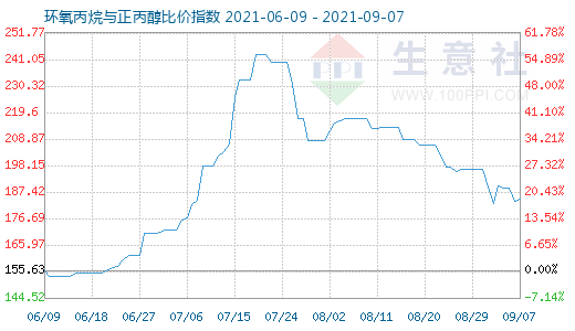 9月7日環氧丙烷與正丙醇比價指數圖