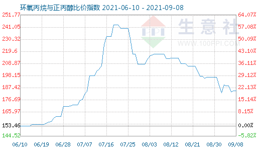 9月8日環氧丙烷與正丙醇比價指數圖