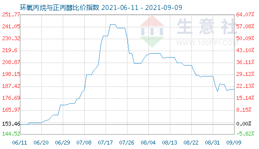 9月9日環(huán)氧丙烷與正丙醇比價指數(shù)圖