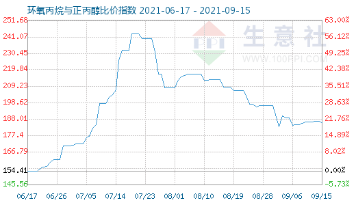 9月15日環氧丙烷與正丙醇比價指數圖