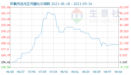 9月16日環氧丙烷與正丙醇比價指數圖