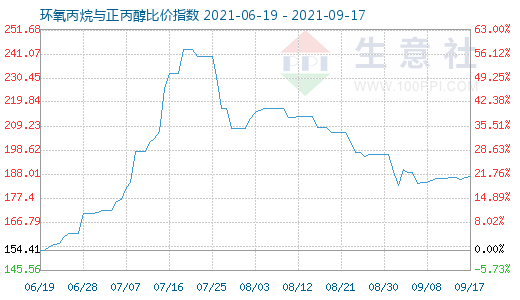 9月17日環氧丙烷與正丙醇比價指數圖