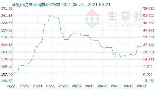 9月21日環(huán)氧丙烷與正丙醇比價(jià)指數(shù)圖