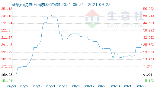 9月22日環氧丙烷與正丙醇比價指數圖