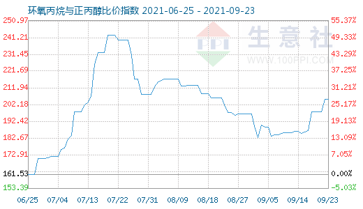 9月23日環氧丙烷與正丙醇比價指數圖