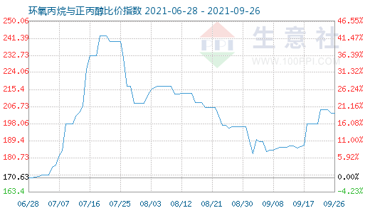 9月26日環氧丙烷與正丙醇比價指數圖
