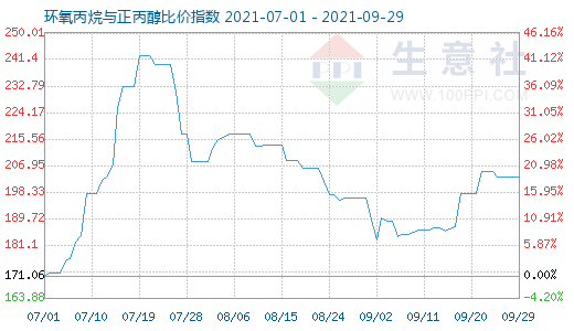 9月29日環氧丙烷與正丙醇比價指數圖