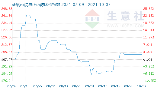 10月7日環氧丙烷與正丙醇比價指數圖