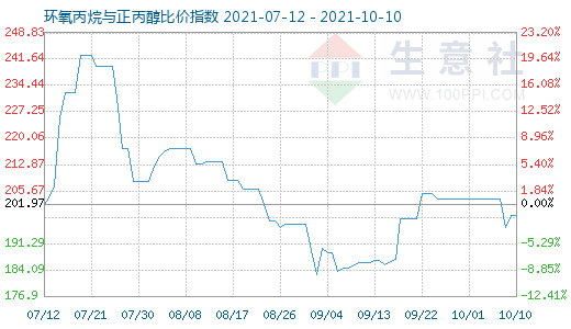 10月10日環氧丙烷與正丙醇比價指數圖