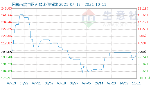 10月11日環氧丙烷與正丙醇比價指數圖