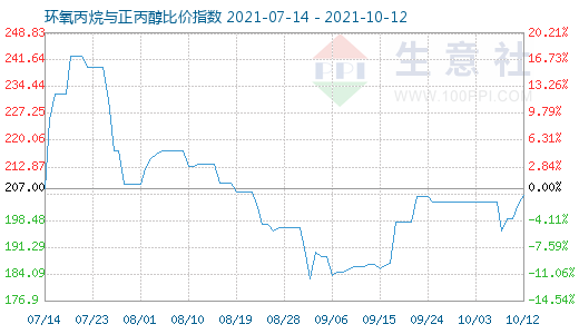 10月12日環(huán)氧丙烷與正丙醇比價指數(shù)圖