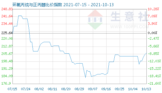 10月13日環氧丙烷與正丙醇比價指數圖