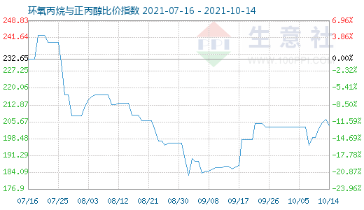 10月14日環(huán)氧丙烷與正丙醇比價指數(shù)圖
