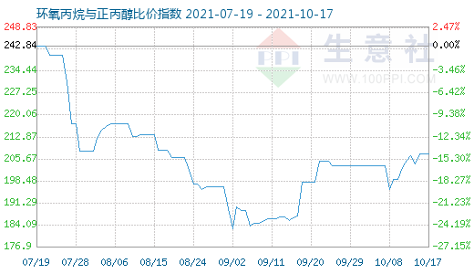 10月17日環氧丙烷與正丙醇比價指數圖