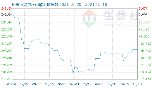 10月18日環(huán)氧丙烷與正丙醇比價指數(shù)圖