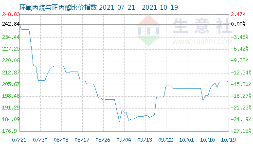 10月19日環氧丙烷與正丙醇比價指數圖