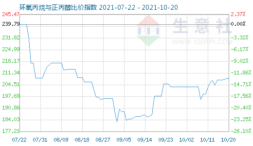 10月20日環氧丙烷與正丙醇比價指數圖