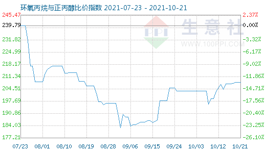 10月21日環(huán)氧丙烷與正丙醇比價(jià)指數(shù)圖