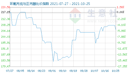 10月25日環氧丙烷與正丙醇比價指數圖
