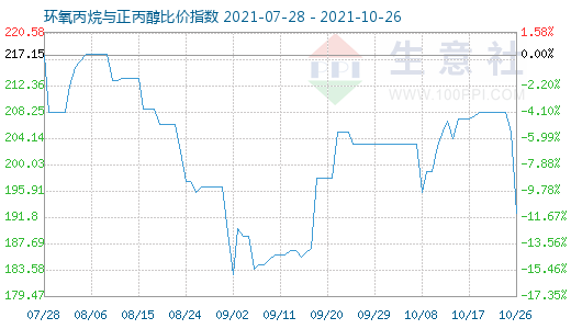 10月26日環氧丙烷與正丙醇比價指數圖