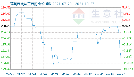10月27日環氧丙烷與正丙醇比價指數圖