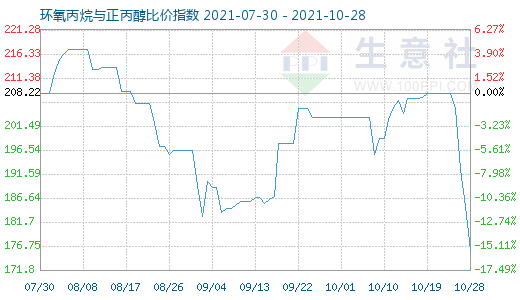 10月28日環(huán)氧丙烷與正丙醇比價(jià)指數(shù)圖