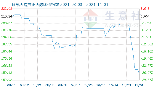 11月1日環氧丙烷與正丙醇比價指數圖