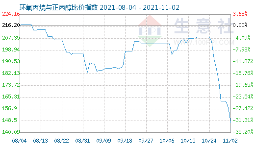 11月2日環氧丙烷與正丙醇比價指數圖