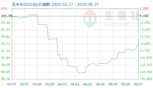 5月27日玉米與DDGS比價指數(shù)圖