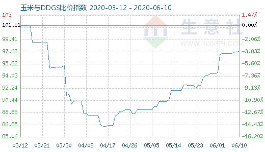 6月10日玉米與DDGS比價(jià)指數(shù)圖