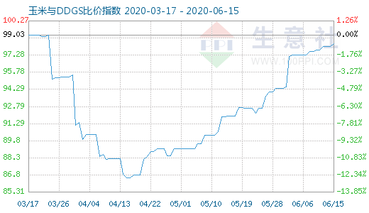 6月15日玉米與DDGS比價指數圖