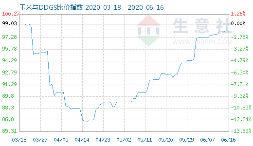 6月16日玉米與DDGS比價(jià)指數(shù)圖