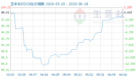 6月18日玉米與DDGS比價指數圖