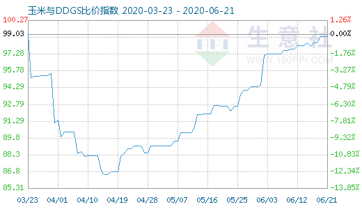 6月21日玉米與DDGS比價指數圖