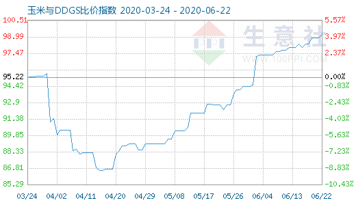 6月22日玉米與DDGS比價(jià)指數(shù)圖