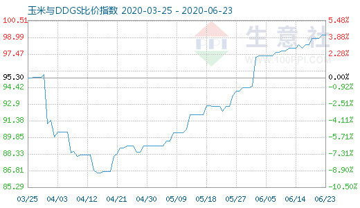 6月23日玉米與DDGS比價指數(shù)圖