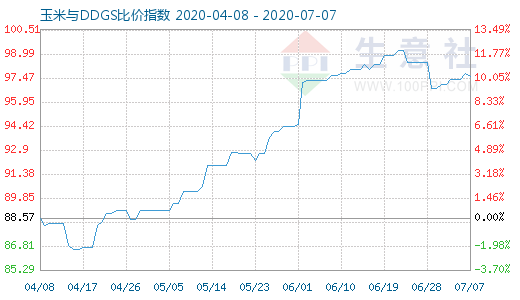 7月7日玉米與DDGS比價指數(shù)圖