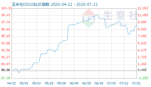 7月21日玉米與DDGS比價指數(shù)圖