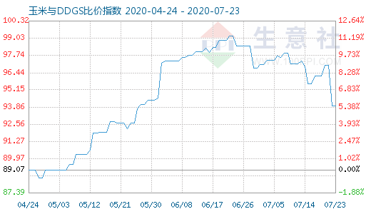 7月23日玉米與DDGS比價指數圖