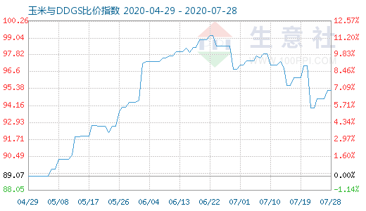 7月28日玉米與DDGS比價指數(shù)圖