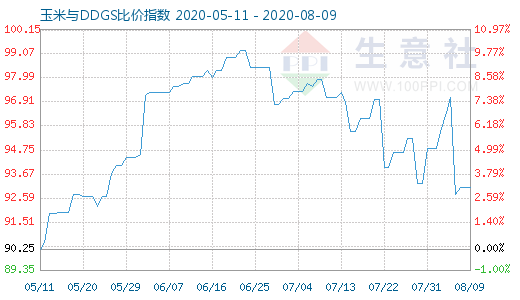 8月9日玉米與DDGS比價指數(shù)圖