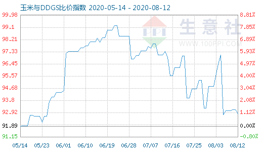 8月12日玉米與DDGS比價指數(shù)圖