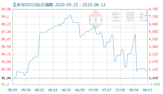 8月13日玉米與DDGS比價(jià)指數(shù)圖