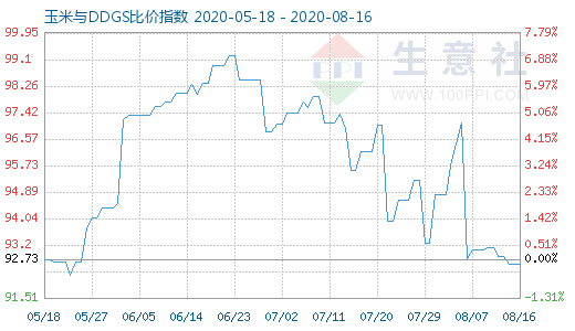 8月16日玉米與DDGS比價(jià)指數(shù)圖