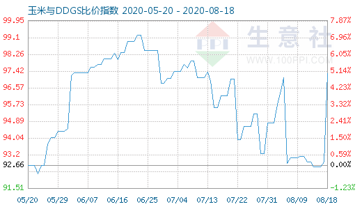 8月18日玉米與DDGS比價(jià)指數(shù)圖