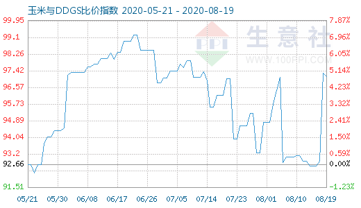 8月19日玉米與DDGS比價(jià)指數(shù)圖
