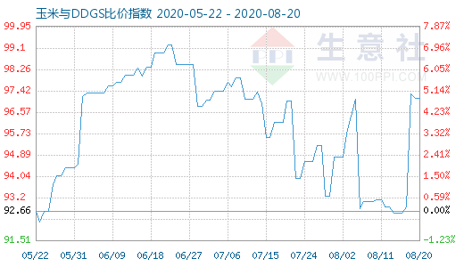 8月20日玉米與DDGS比價指數圖