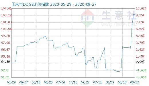 8月27日玉米與DDGS比價指數(shù)圖