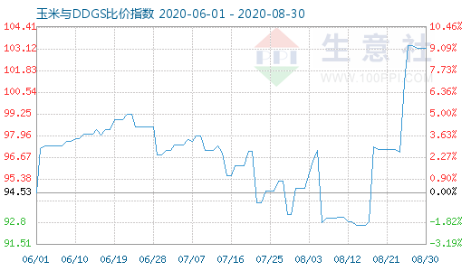 8月30日玉米與DDGS比價指數(shù)圖